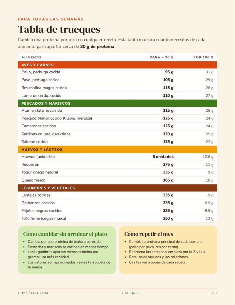 Tabla de trueques de proteínas